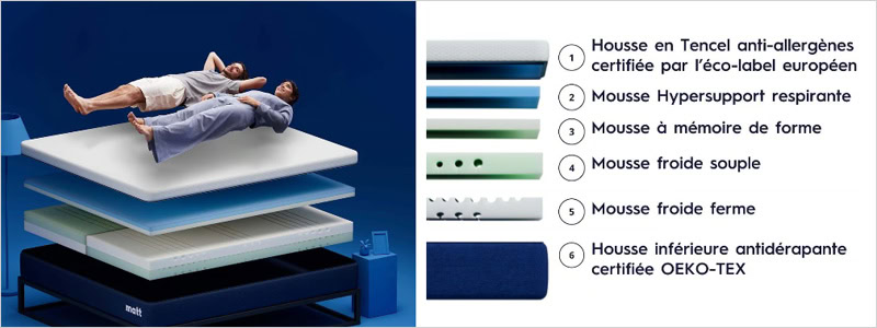 Caractéristiques du matelas Matt Sleeps