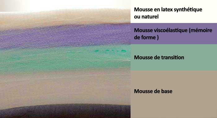 Les 4 couches de mousse du matelas casper