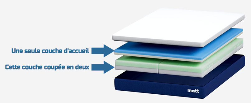 Explications des couches du matelas Matt Sleeps pour l'avis de la rédaction