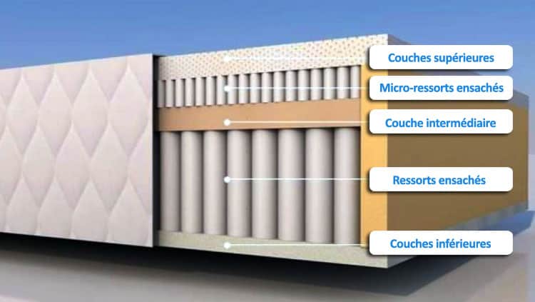 Matelas avec deux couches de ressorts ensachés superposées