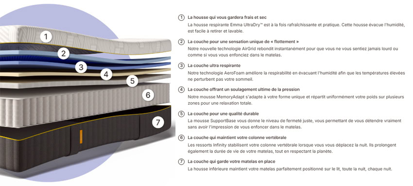 Caractéristiques du matelas Emma Elite Zero Gravity